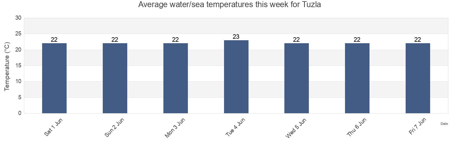 Water temperature in Tuzla, Adana, Turkey today and this week