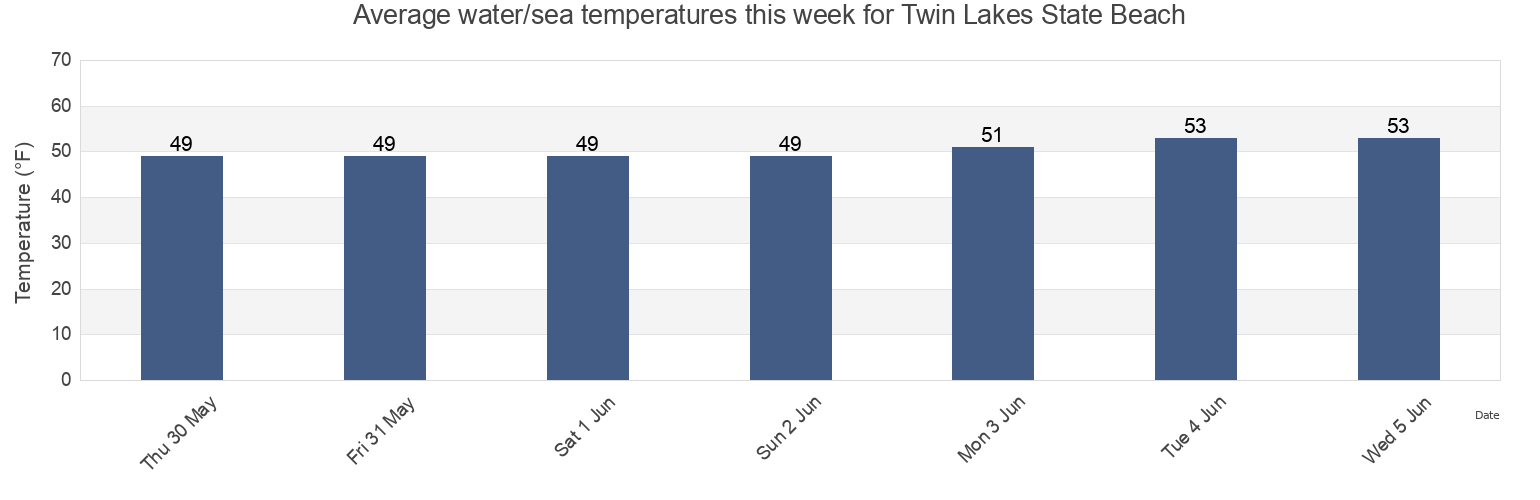 Water temperature in Twin Lakes State Beach, Santa Cruz County, California, United States today and this week
