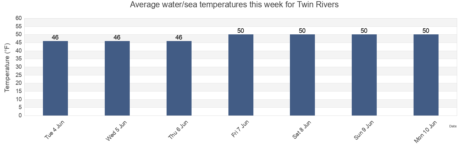 Water temperature in Twin Rivers, Clallam County, Washington, United States today and this week