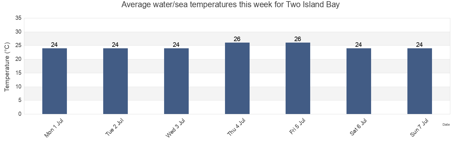 Water temperature in Two Island Bay, East Arnhem, Northern Territory, Australia today and this week