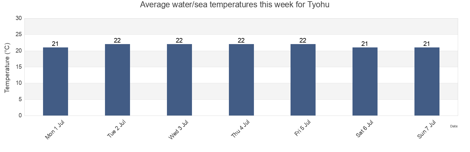 Water temperature in Tyohu, Shimonoseki Shi, Yamaguchi, Japan today and this week
