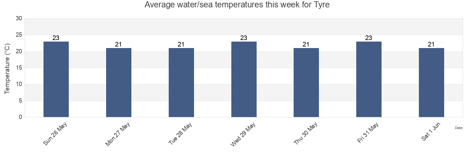 Water temperature in Tyre, South Governorate, Lebanon today and this week