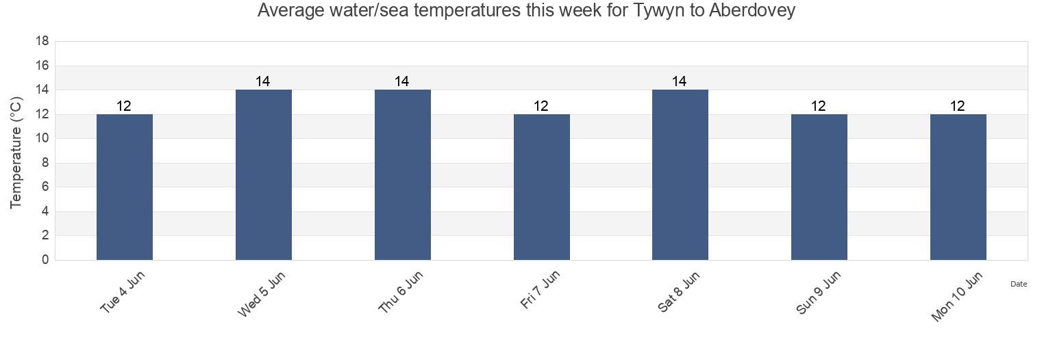 Water temperature in Tywyn to Aberdovey, County of Ceredigion, Wales, United Kingdom today and this week