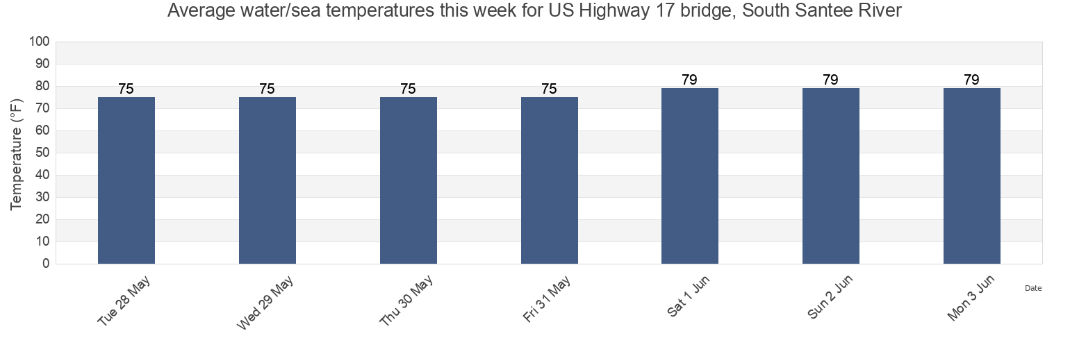 Water temperature in US Highway 17 bridge, South Santee River, Liberty County, Georgia, United States today and this week