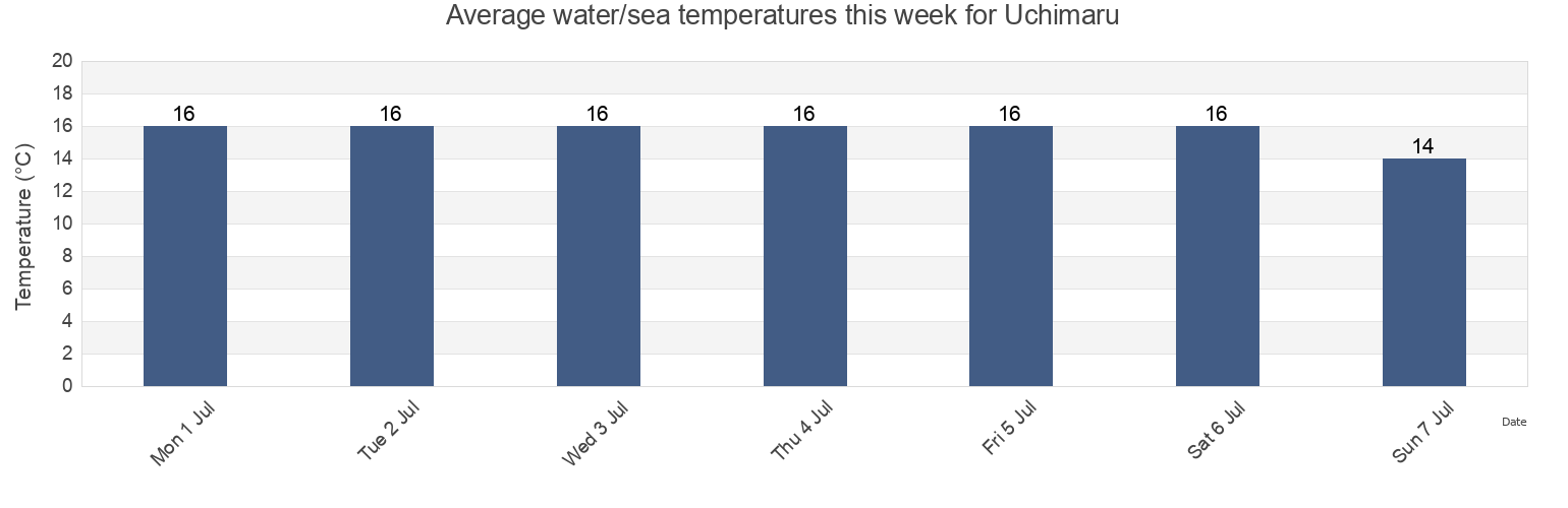 Water temperature in Uchimaru, Hachinohe Shi, Aomori, Japan today and this week