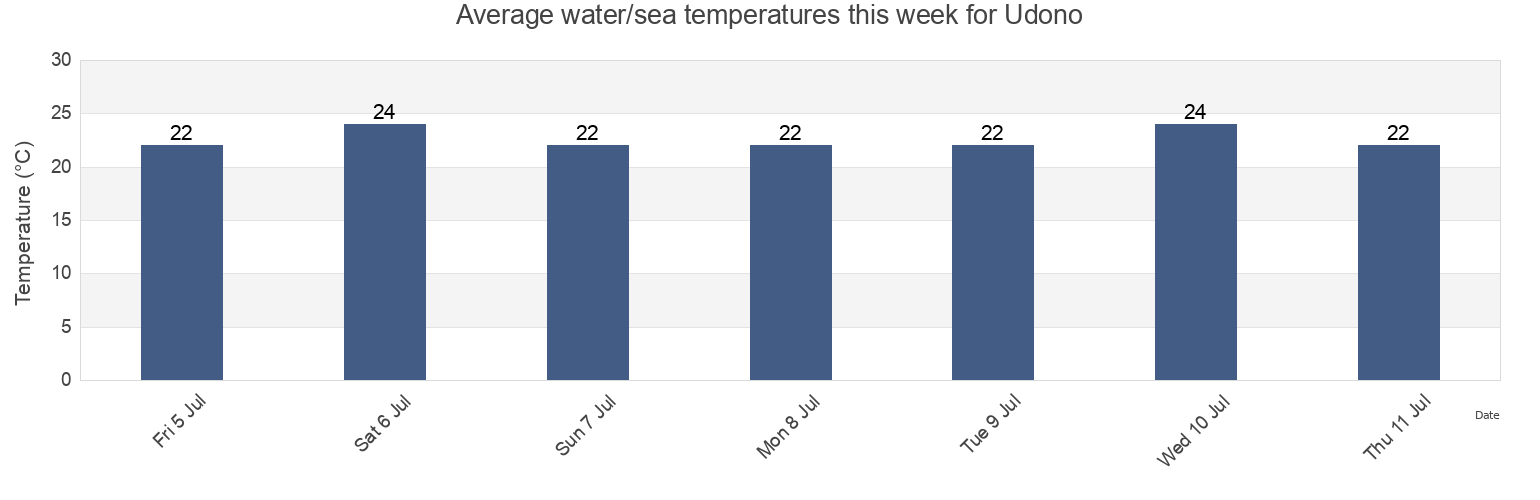 Water temperature in Udono, Shingu-shi, Wakayama, Japan today and this week