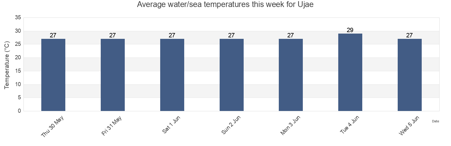 Water temperature in Ujae, Ujae Atoll, Marshall Islands today and this week