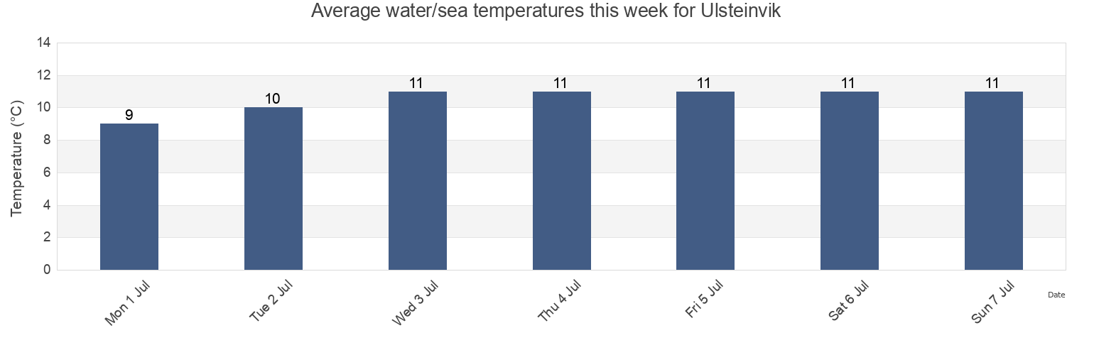 Water temperature in Ulsteinvik, Ulstein, More og Romsdal, Norway today and this week