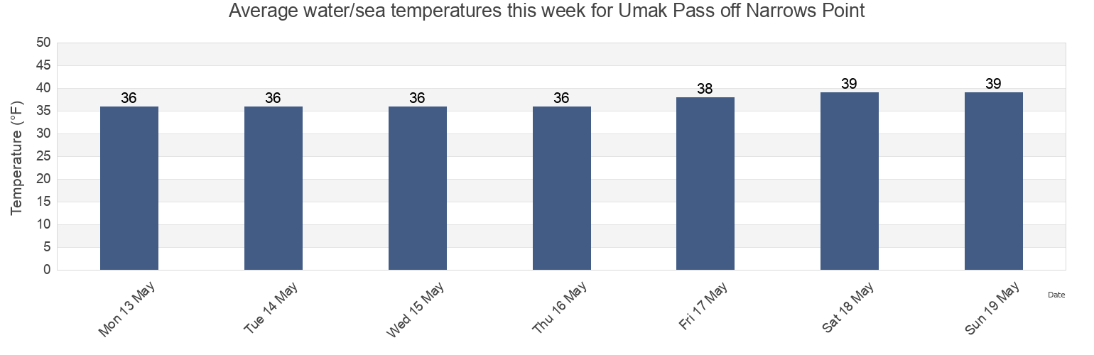 Water temperature in Umak Pass off Narrows Point, Aleutians West Census Area, Alaska, United States today and this week