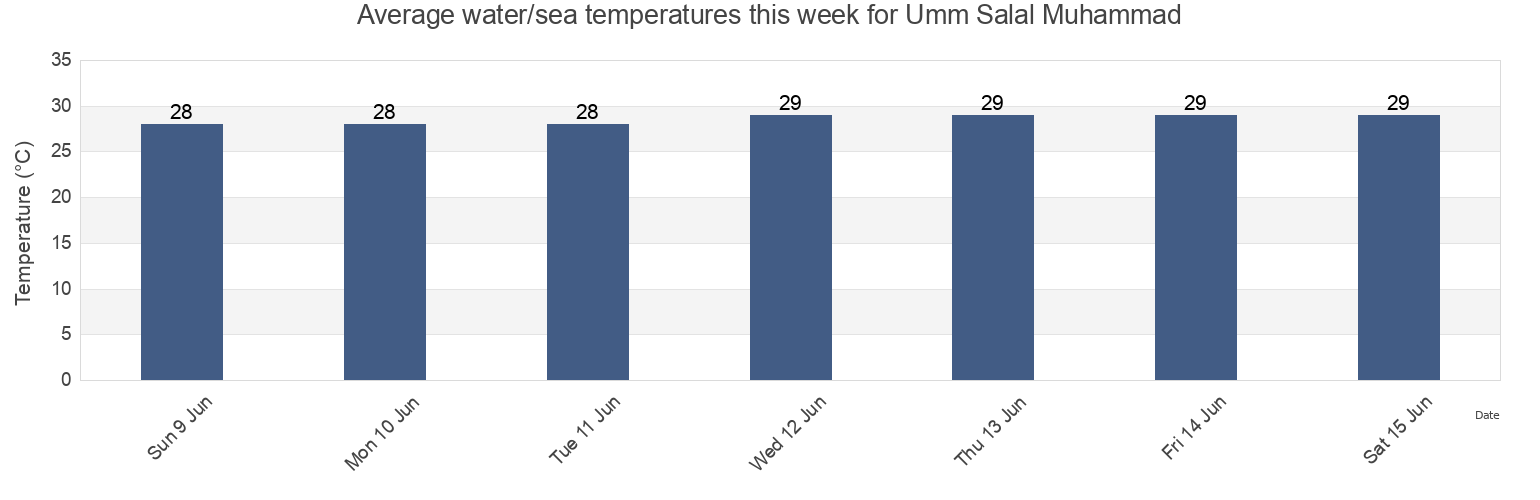 Water temperature in Umm Salal Muhammad, Baladiyat Umm Salal, Qatar today and this week
