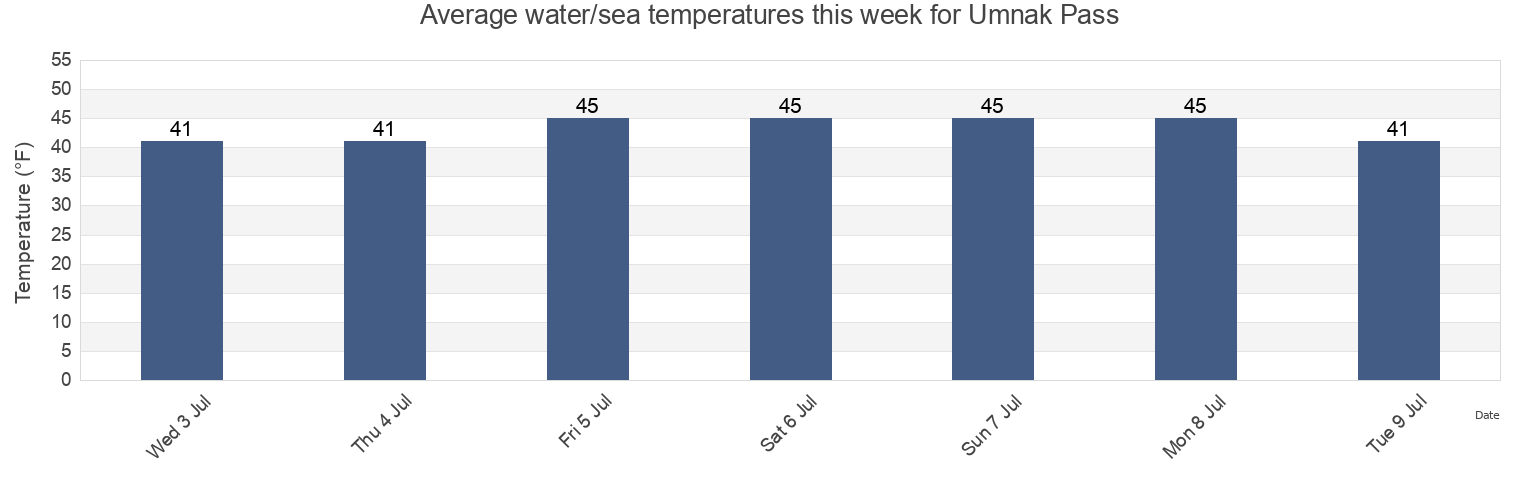Water temperature in Umnak Pass, Aleutians West Census Area, Alaska, United States today and this week