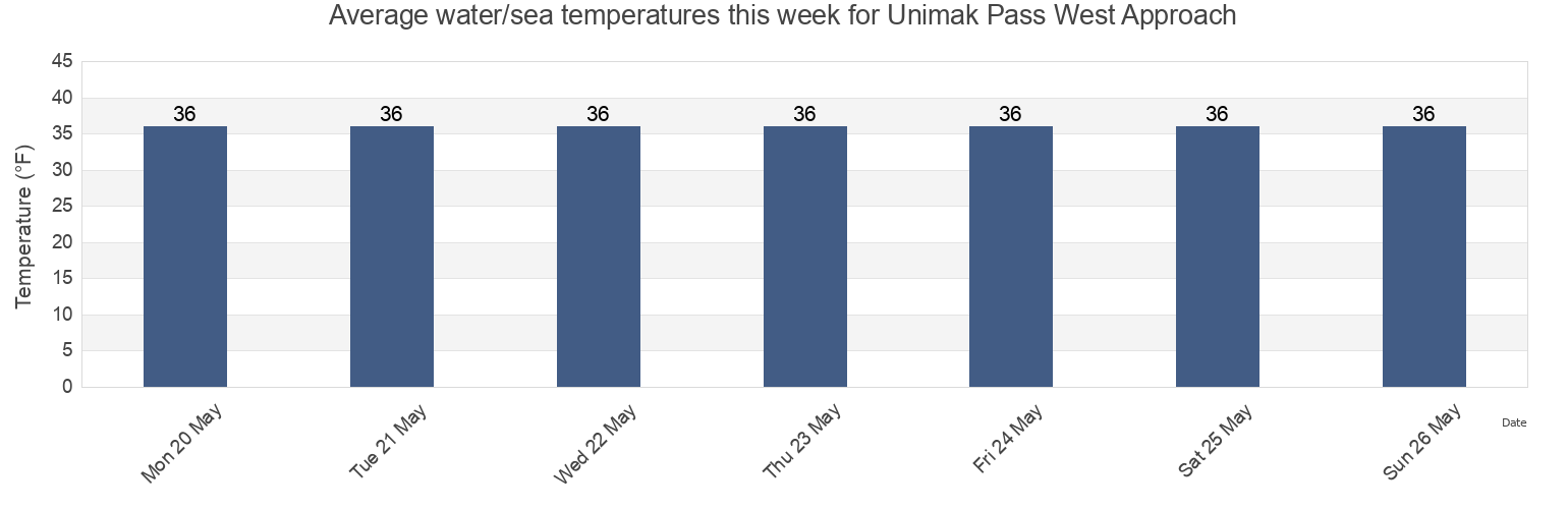 Water temperature in Unimak Pass West Approach, Aleutians East Borough, Alaska, United States today and this week