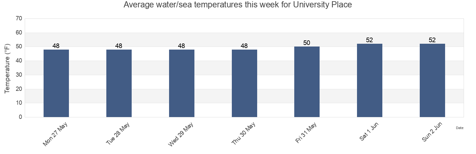 Water temperature in University Place, Pierce County, Washington, United States today and this week