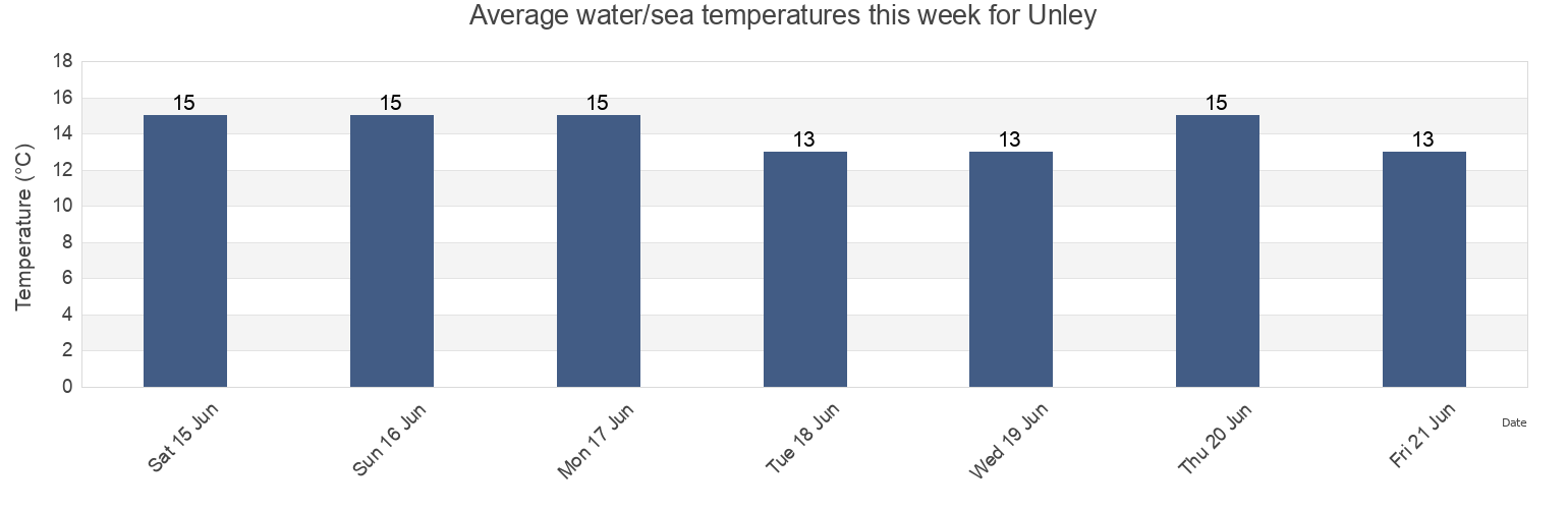 Water temperature in Unley, South Australia, Australia today and this week
