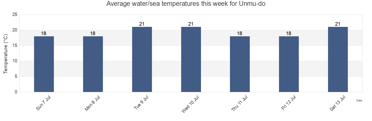 Water temperature in Unmu-do, Chongju-gun, P'yongan-bukto, North Korea today and this week