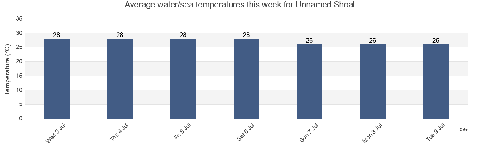 Water temperature in Unnamed Shoal, Tiwi Islands, Northern Territory, Australia today and this week