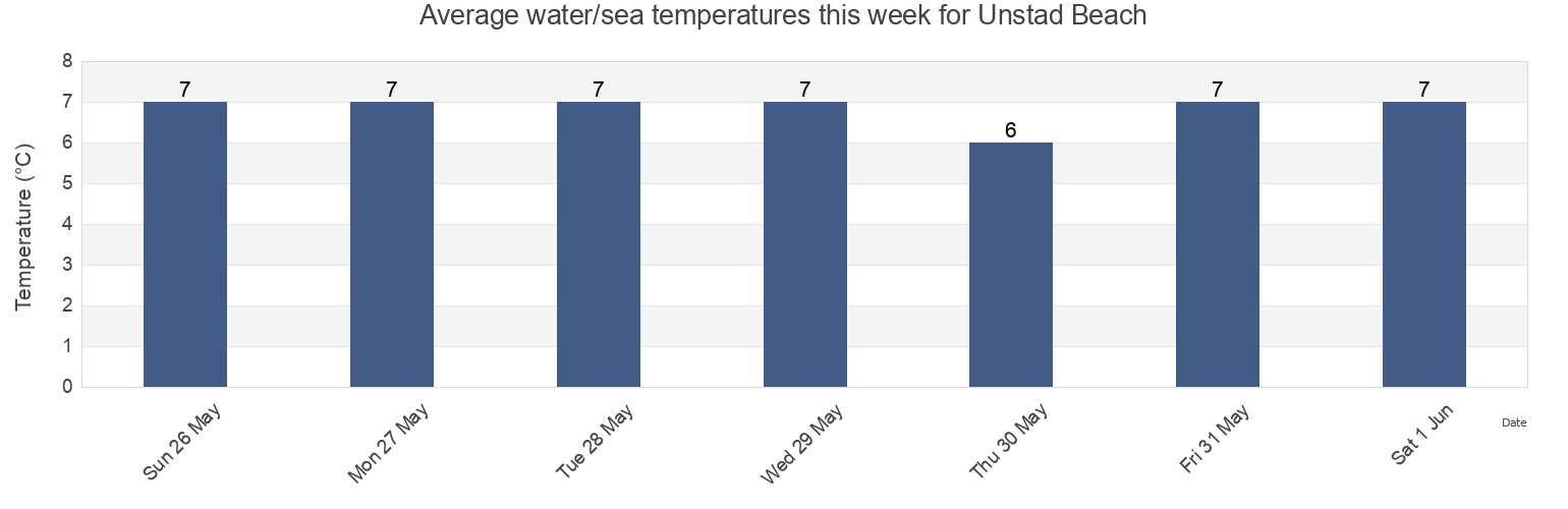 Water temperature in Unstad Beach, Vestvagoy, Nordland, Norway today and this week