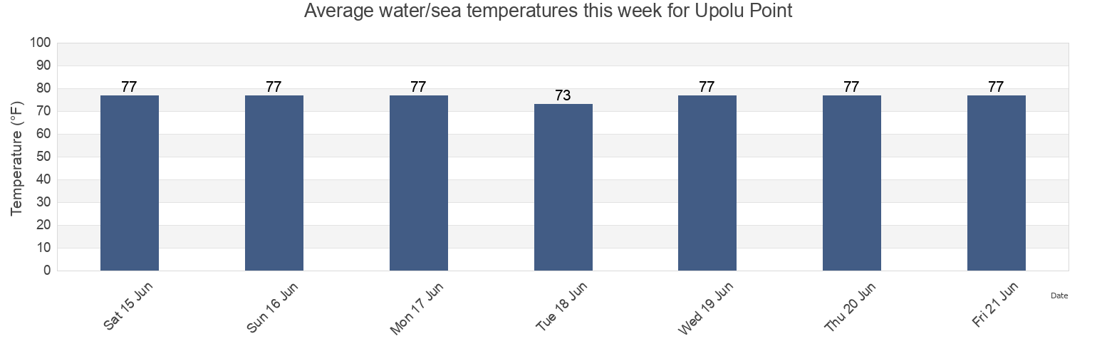 Water temperature in Upolu Point, Maui County, Hawaii, United States today and this week