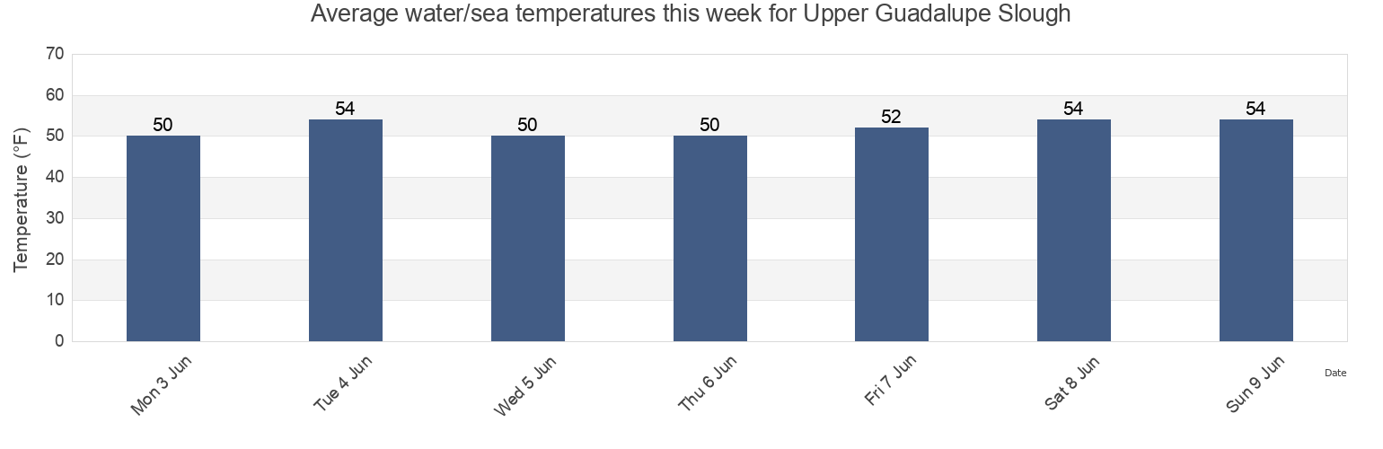Water temperature in Upper Guadalupe Slough, Santa Clara County, California, United States today and this week