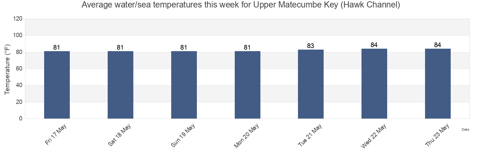 Water temperature in Upper Matecumbe Key (Hawk Channel), Miami-Dade County, Florida, United States today and this week