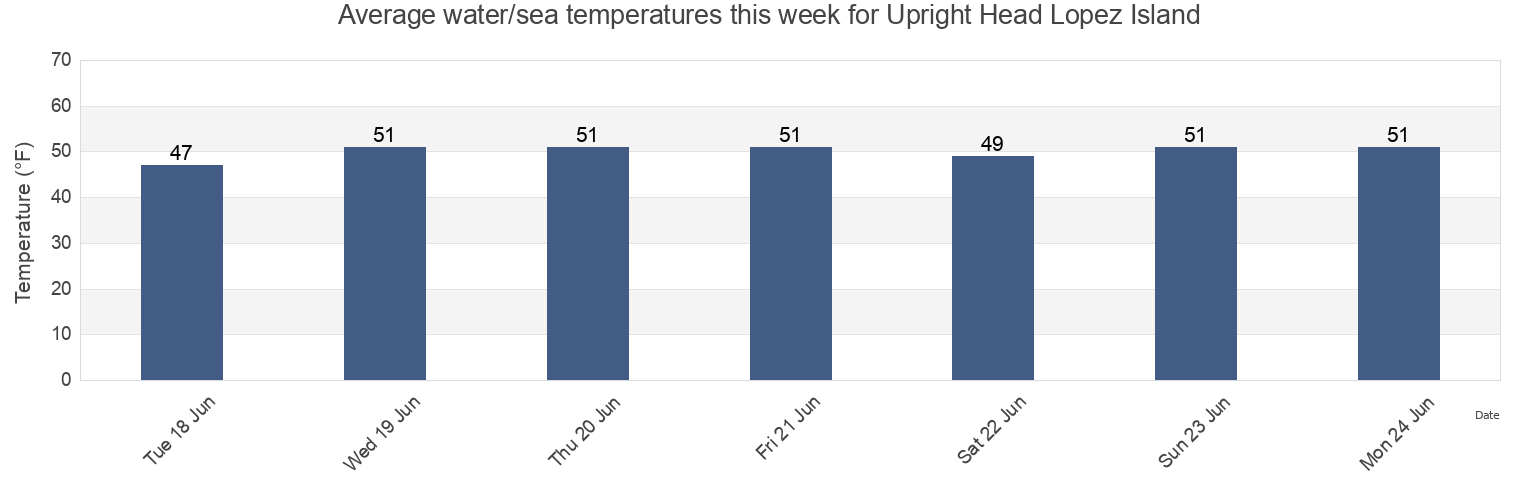 Water temperature in Upright Head Lopez Island, San Juan County, Washington, United States today and this week