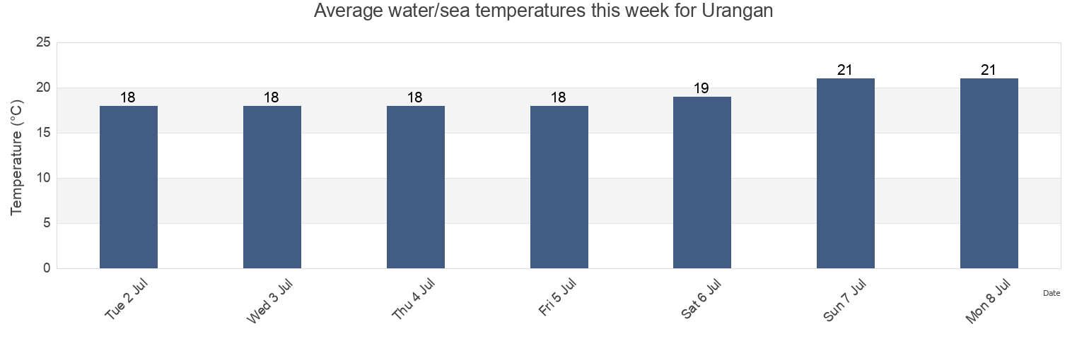 Water temperature in Urangan, Fraser Coast, Queensland, Australia today and this week