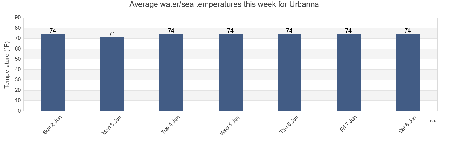Water temperature in Urbanna, Middlesex County, Virginia, United States today and this week