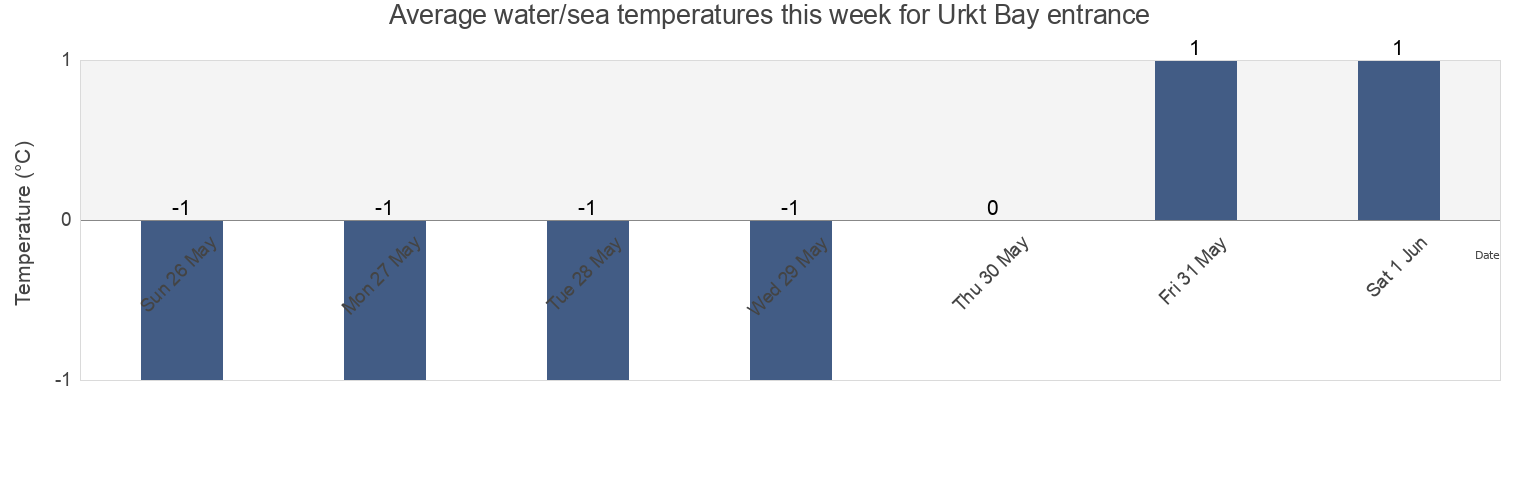 Water temperature in Urkt Bay entrance, Okhinskiy Rayon, Sakhalin Oblast, Russia today and this week