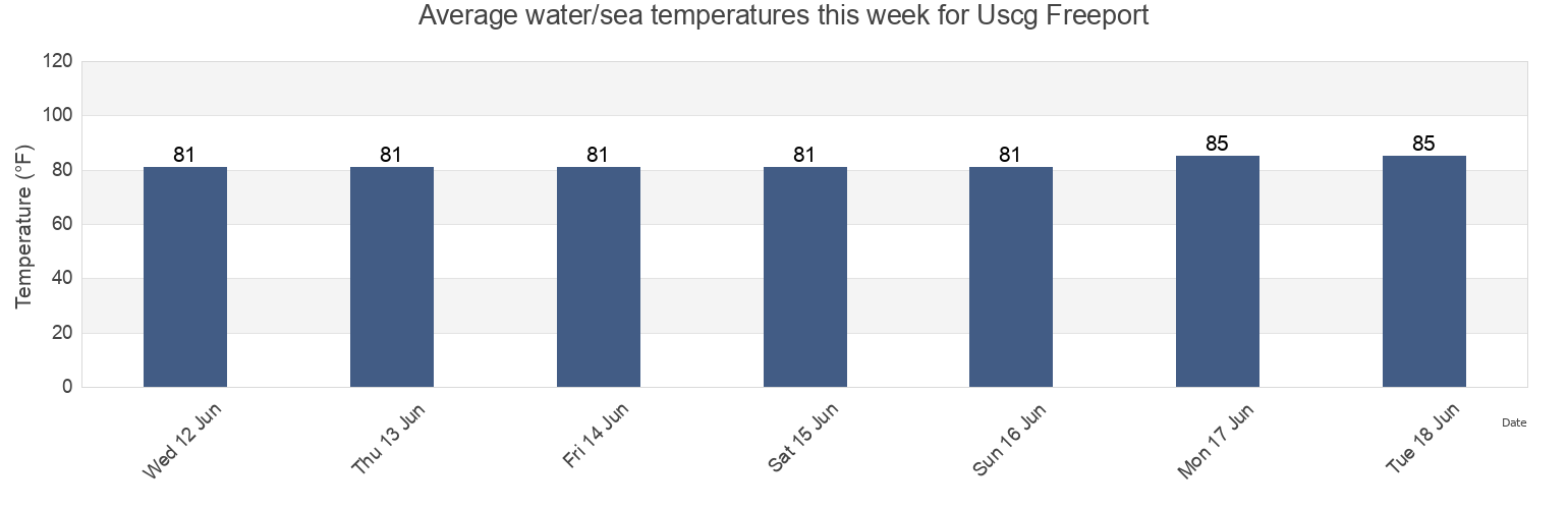 Water temperature in Uscg Freeport, Brazoria County, Texas, United States today and this week