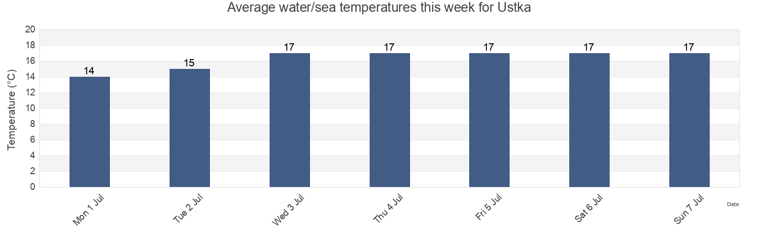 Water temperature in Ustka, Powiat slupski, Pomerania, Poland today and this week