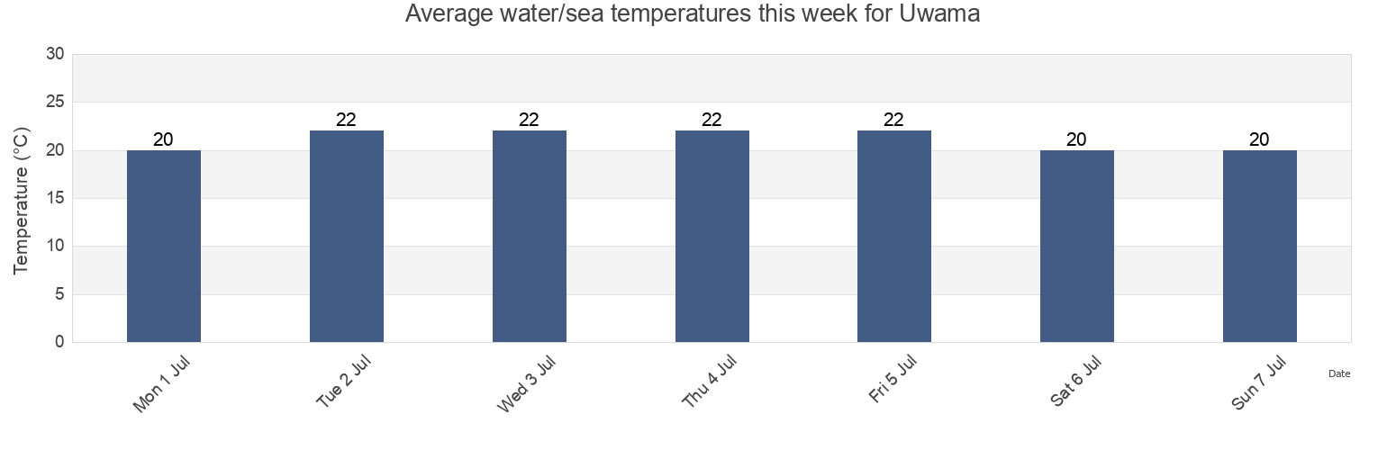 Water temperature in Uwama, Iyo-shi, Ehime, Japan today and this week