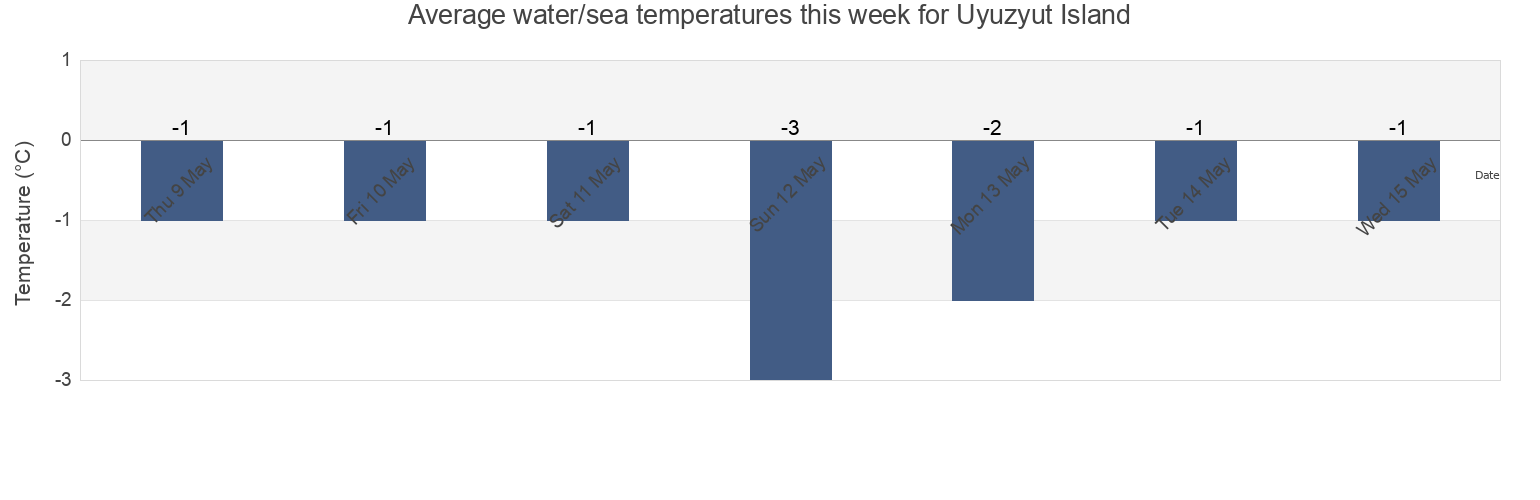 Water temperature in Uyuzyut Island, Okhinskiy Rayon, Sakhalin Oblast, Russia today and this week