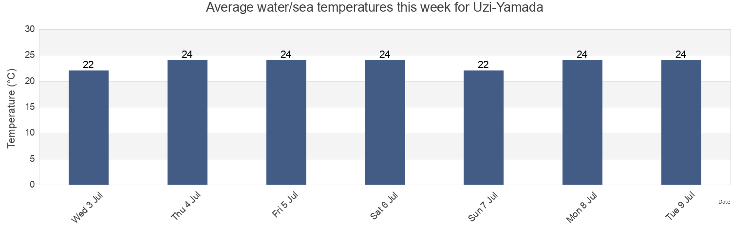 Water temperature in Uzi-Yamada, Ise-shi, Mie, Japan today and this week
