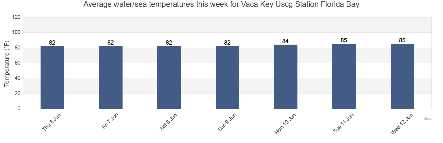 Water temperature in Vaca Key Uscg Station Florida Bay, Monroe County, Florida, United States today and this week