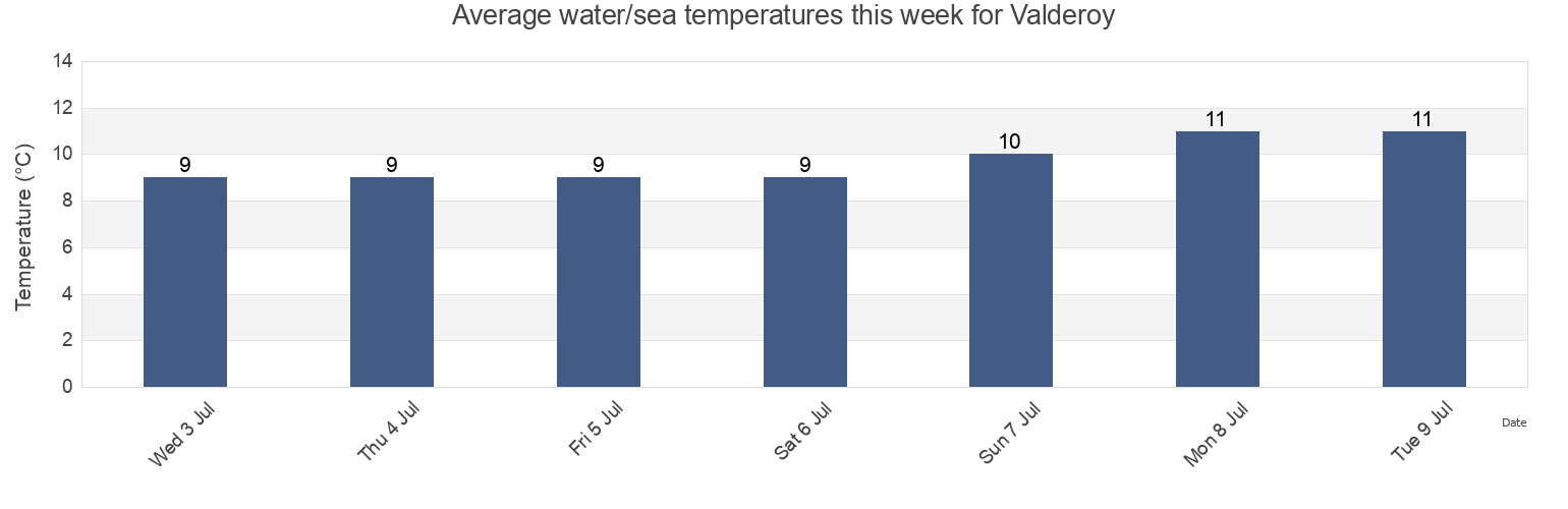 Water temperature in Valderoy, Giske, More og Romsdal, Norway today and this week