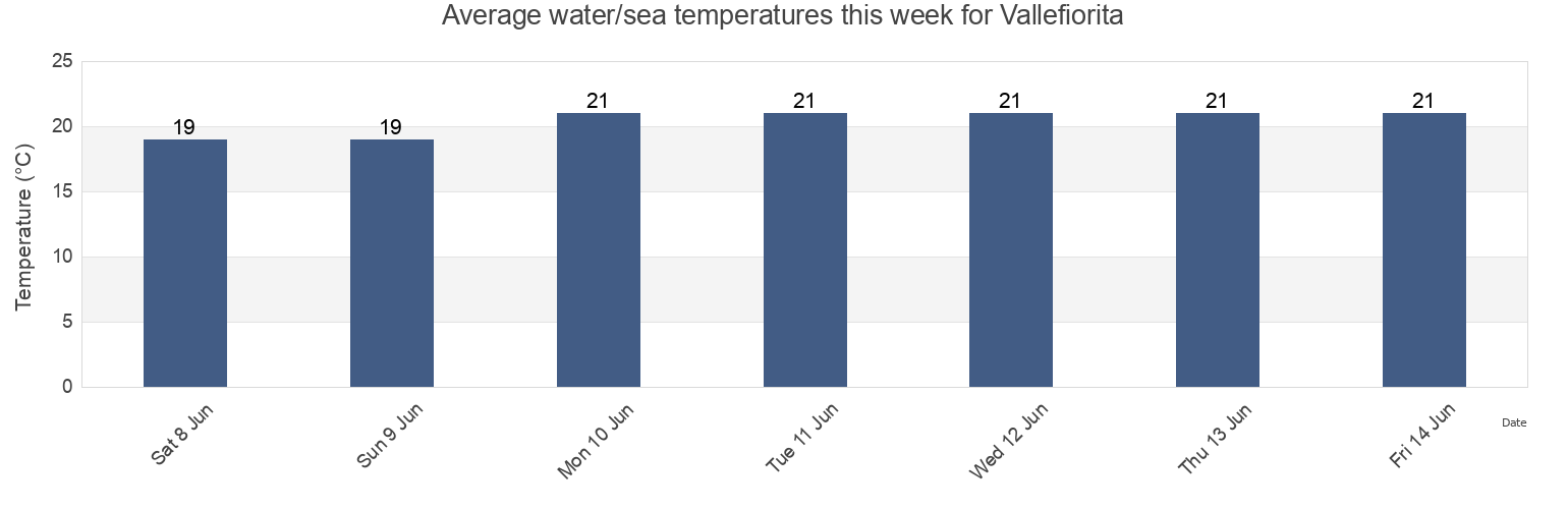 Water temperature in Vallefiorita, Provincia di Catanzaro, Calabria, Italy today and this week