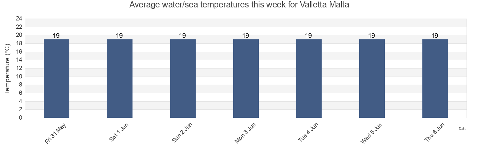 Water temperature in Valletta Malta, Ragusa, Sicily, Italy today and this week