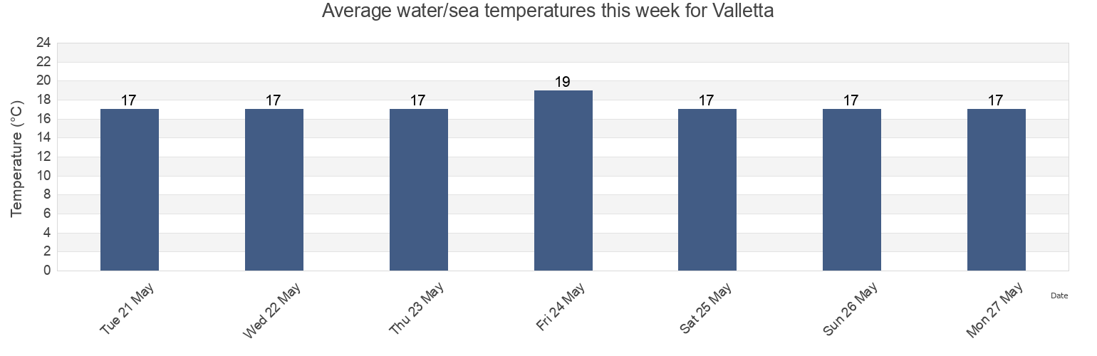 Water temperature in Valletta, Malta today and this week