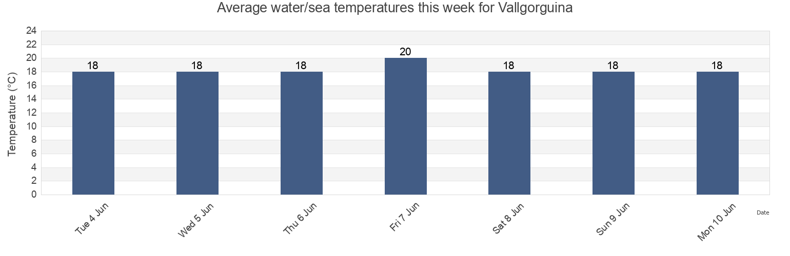 Water temperature in Vallgorguina, Provincia de Barcelona, Catalonia, Spain today and this week