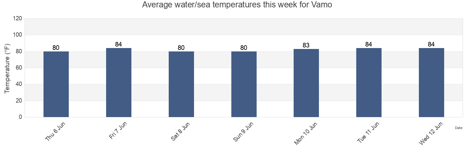 Water temperature in Vamo, Sarasota County, Florida, United States today and this week