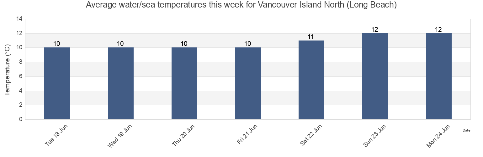 Water temperature in Vancouver Island North (Long Beach), Regional District of Alberni-Clayoquot, British Columbia, Canada today and this week