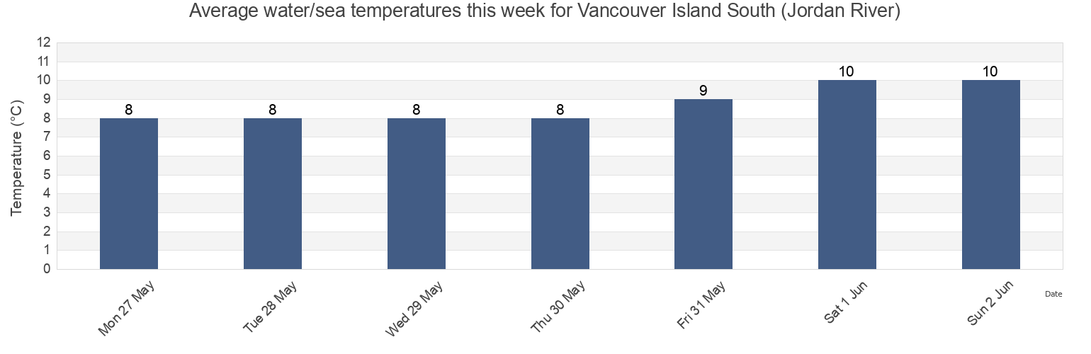 Water temperature in Vancouver Island South (Jordan River), Capital Regional District, British Columbia, Canada today and this week