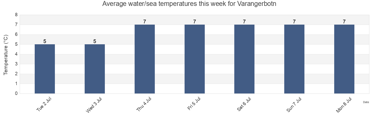 Water temperature in Varangerbotn, Nesseby, Troms og Finnmark, Norway today and this week