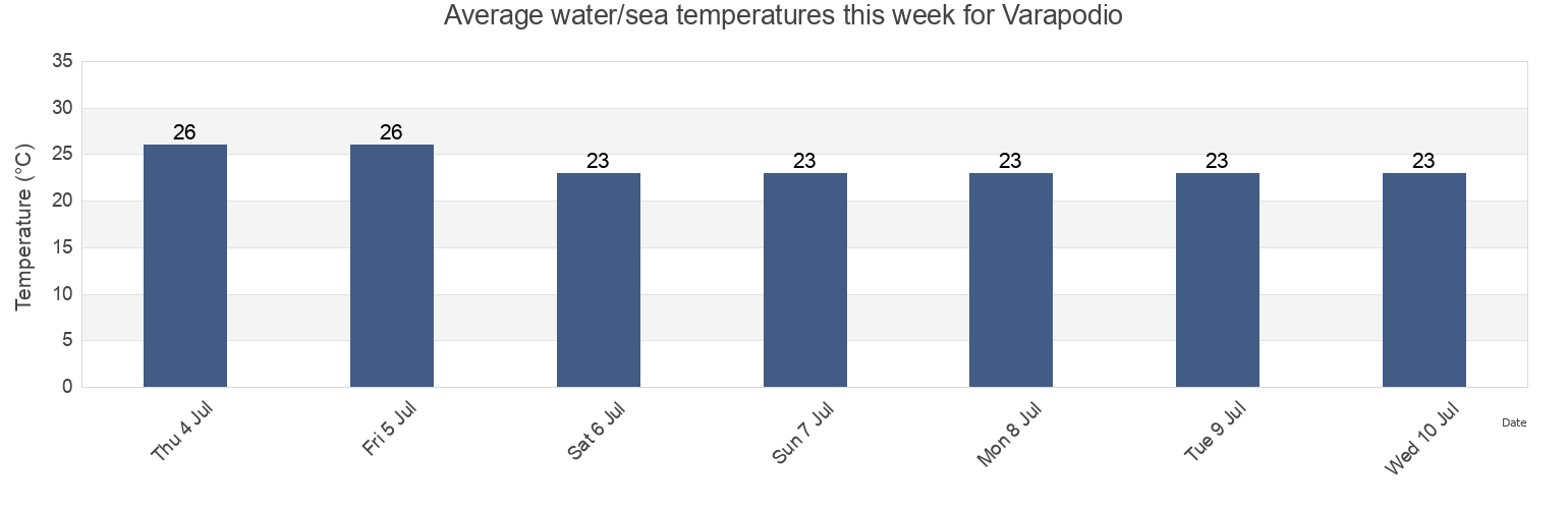 Water temperature in Varapodio, Provincia di Reggio Calabria, Calabria, Italy today and this week