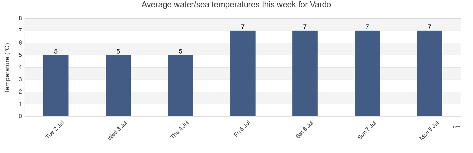 Water temperature in Vardo, Troms og Finnmark, Norway today and this week