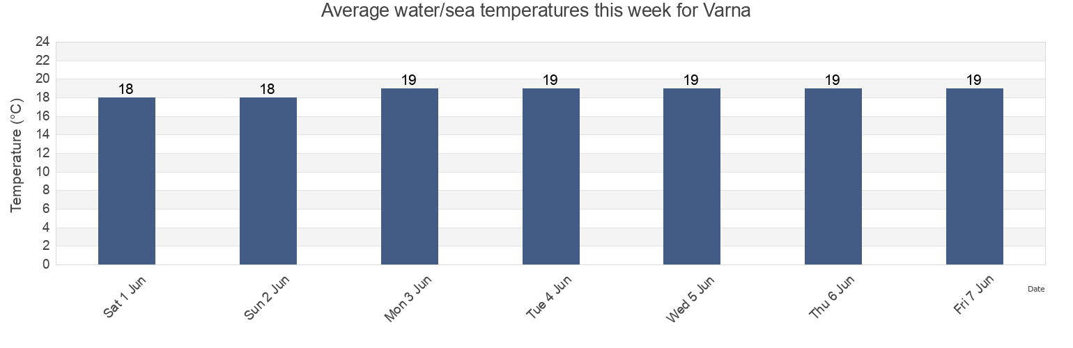 Water temperature in Varna, Bulgaria today and this week