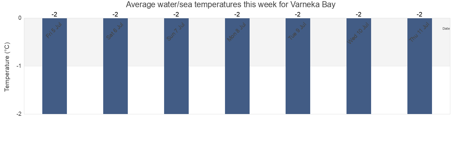 Water temperature in Varneka Bay, Ust'-Tsilemskiy Rayon, Komi, Russia today and this week