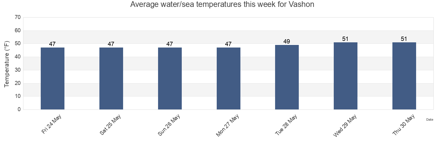 Water temperature in Vashon, King County, Washington, United States today and this week