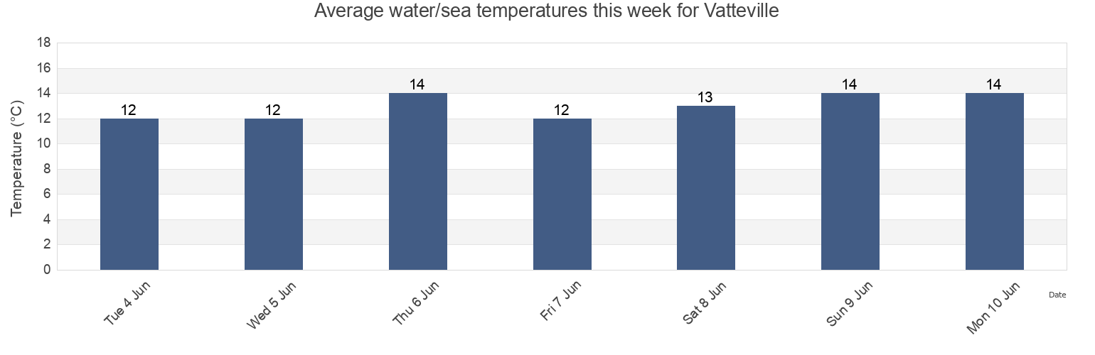 Water temperature in Vatteville, Eure, Normandy, France today and this week