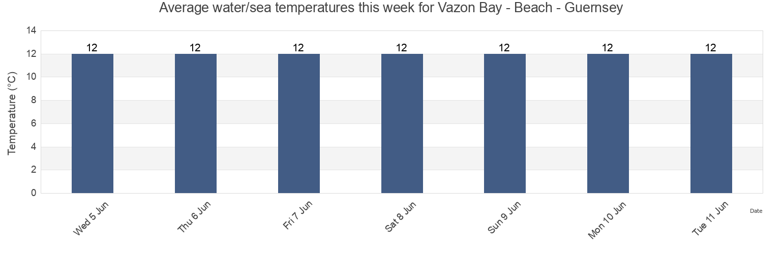 Water temperature in Vazon Bay - Beach - Guernsey, Manche, Normandy, France today and this week